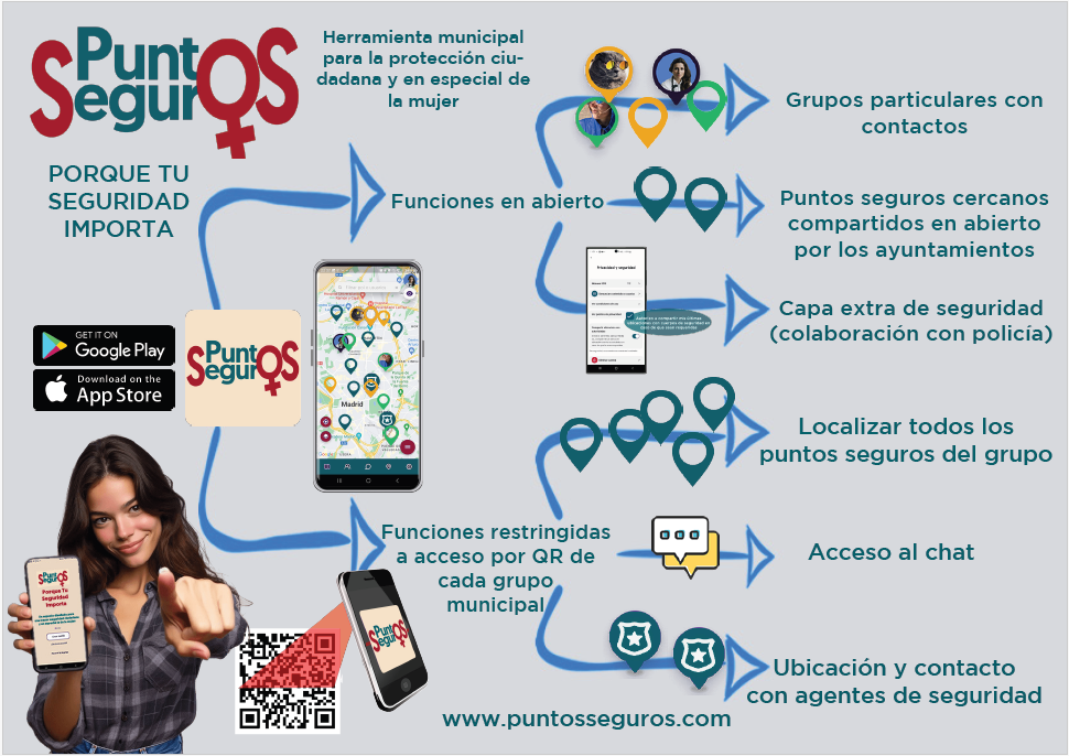  Esquema de Puntos Seguros Aplicación para la protección ciudadana